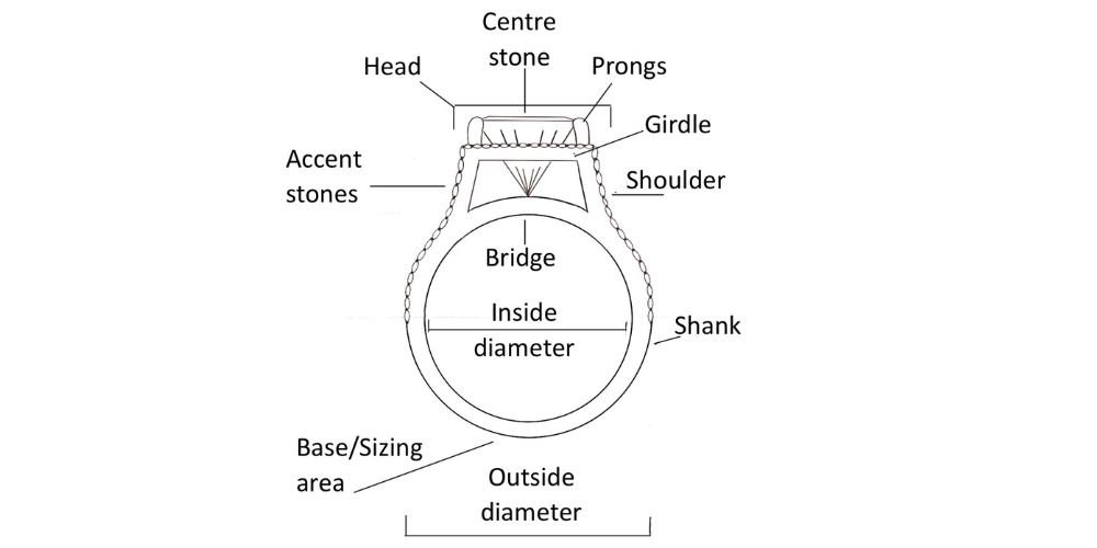 Anatomy of a Ring